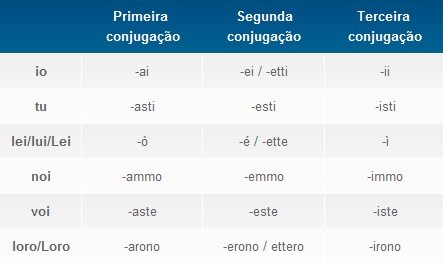 Avoir coniugazione in francese, coniugatore verbo francese, tabella