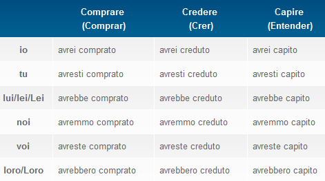 Modo condizionale passato