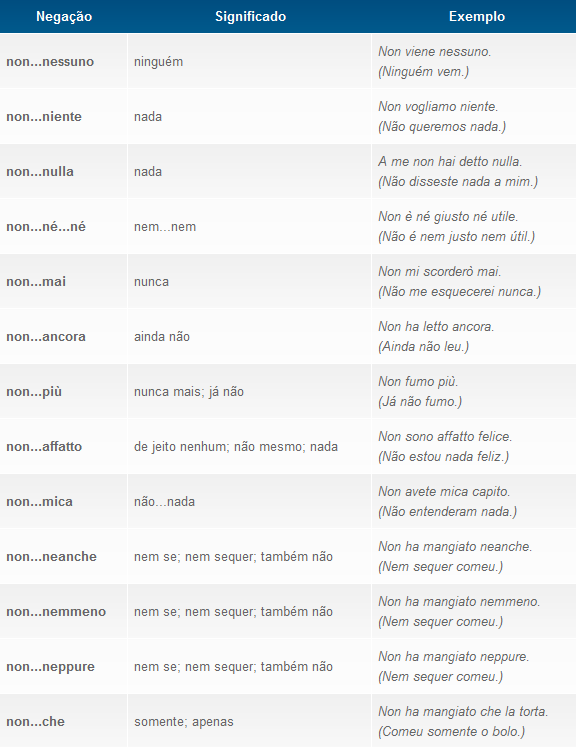 Dupla e tripla negação