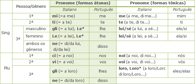 Pronome pessoal complemento indireto