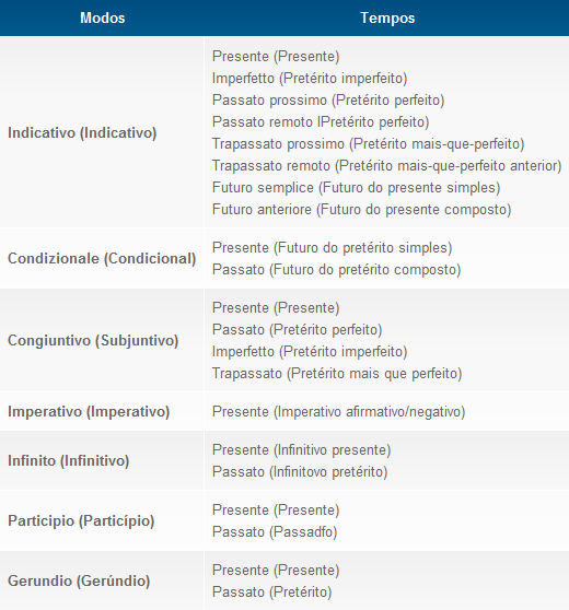 Modos e tempos verbais